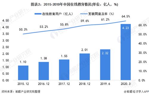 2020年中國(guó)在線教育行業(yè)市場(chǎng)發(fā)展現(xiàn)狀分析 用戶規(guī)模迅猛增長(zhǎng)，行業(yè)迎爆發(fā)式變革